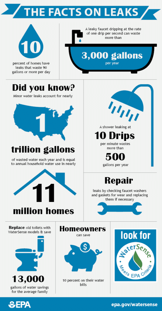 EPA Infographic with facts on Leaks