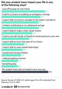 Student Loan poll