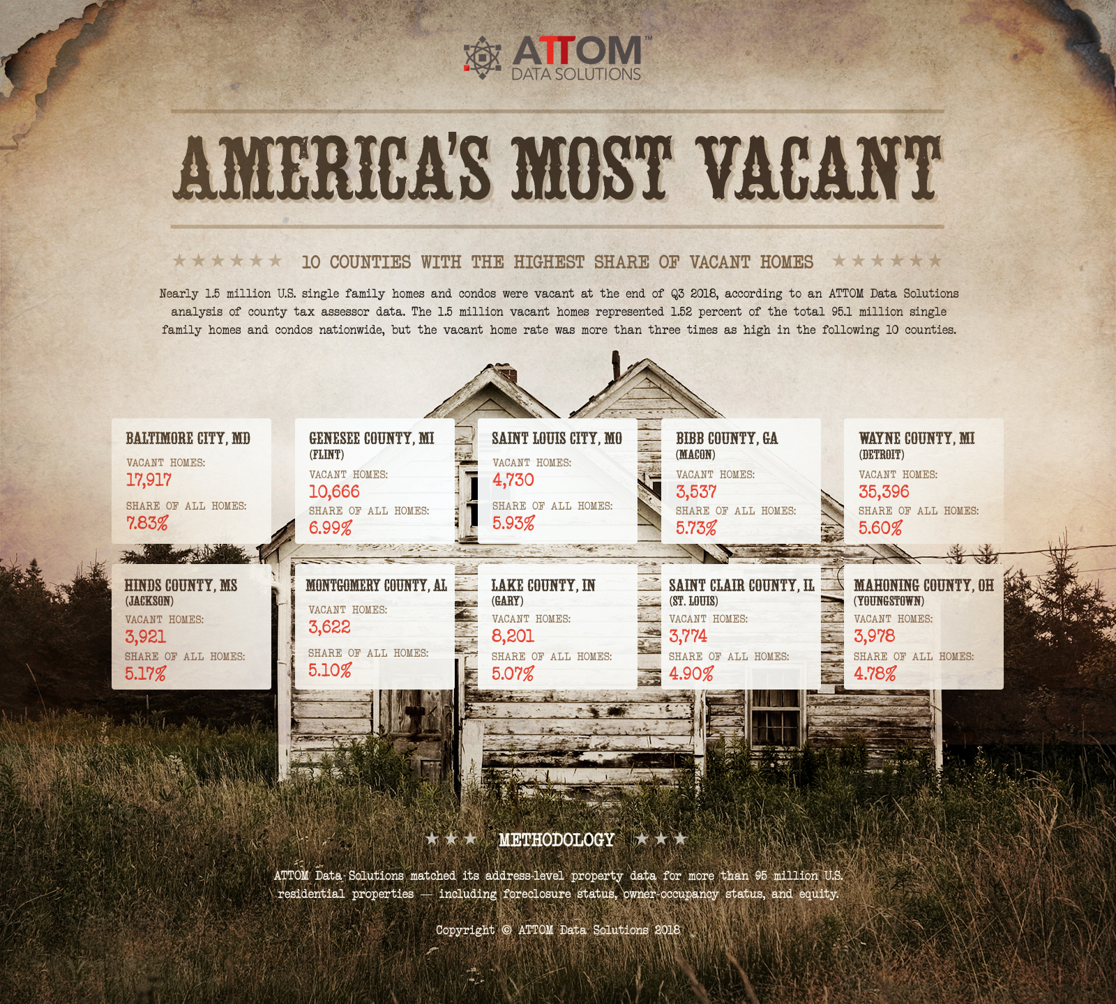 Ten Most Vacant Counties