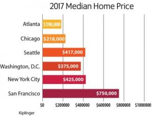 cost of living comparison - home prices