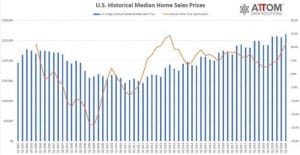ATTOM Data Solutions Home Sales Trend