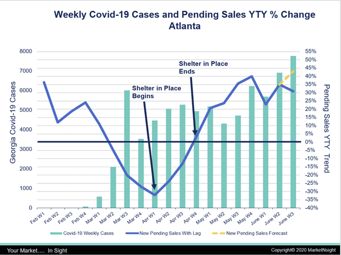 Atlanta pending home sales and COVID cases
