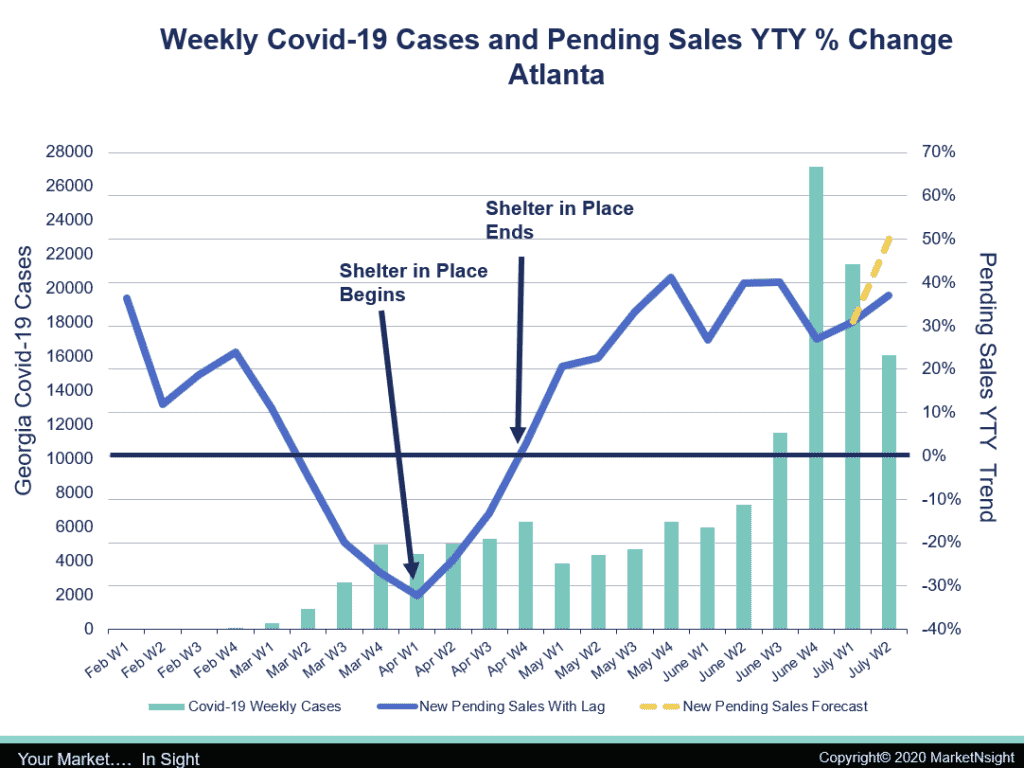 New Home Sales Surge Across Southeast Despite COVID-19