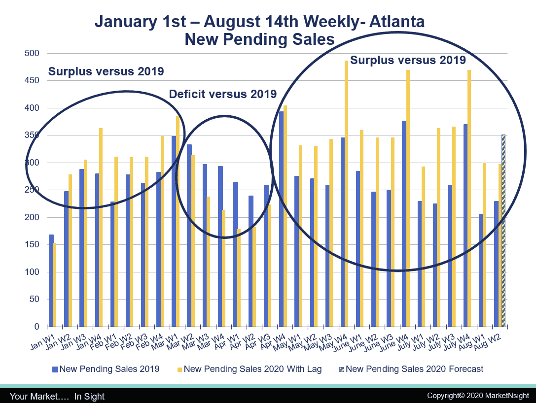 MarketNsight: Atlanta Pending Sales Up YTY 17%, No Moderation in Sight