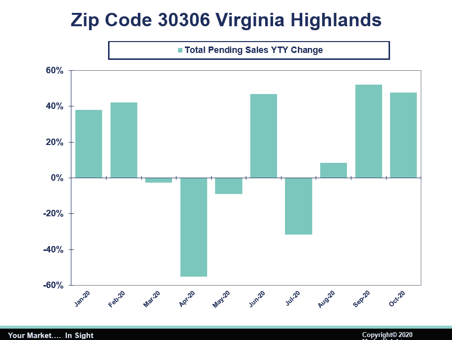 Virginia Highland Total Pending Sales YTD Change