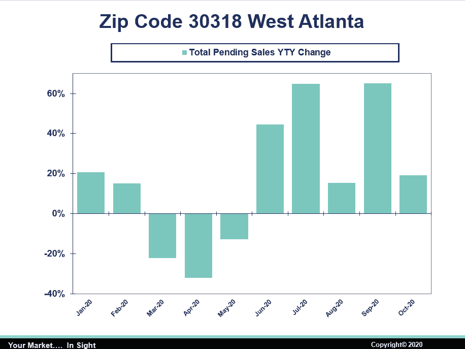 West Atlanta Total Pending Sales YTD Change
