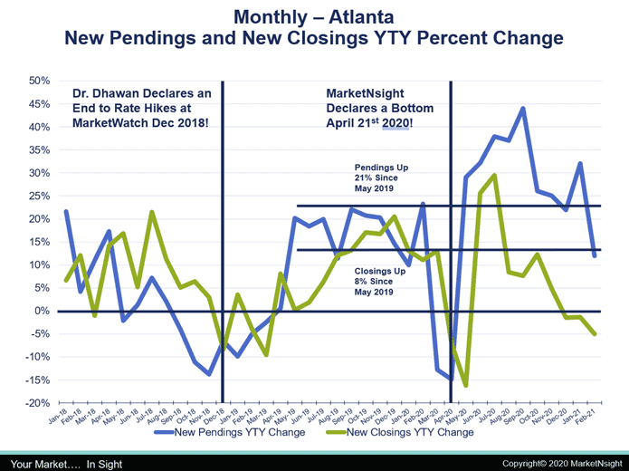 graph showing monthly atlanta housing new pendings and new closings YTY percent change