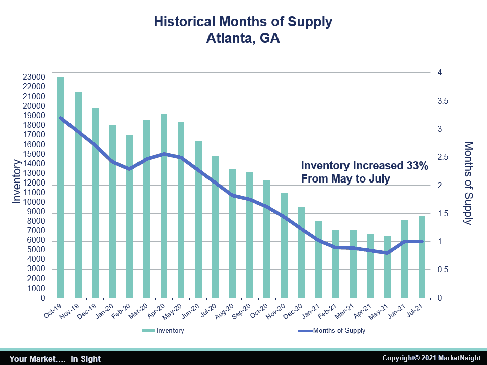 Historical months of supply Atlanta Georgia MarketNsight chart show housing boom will continue
