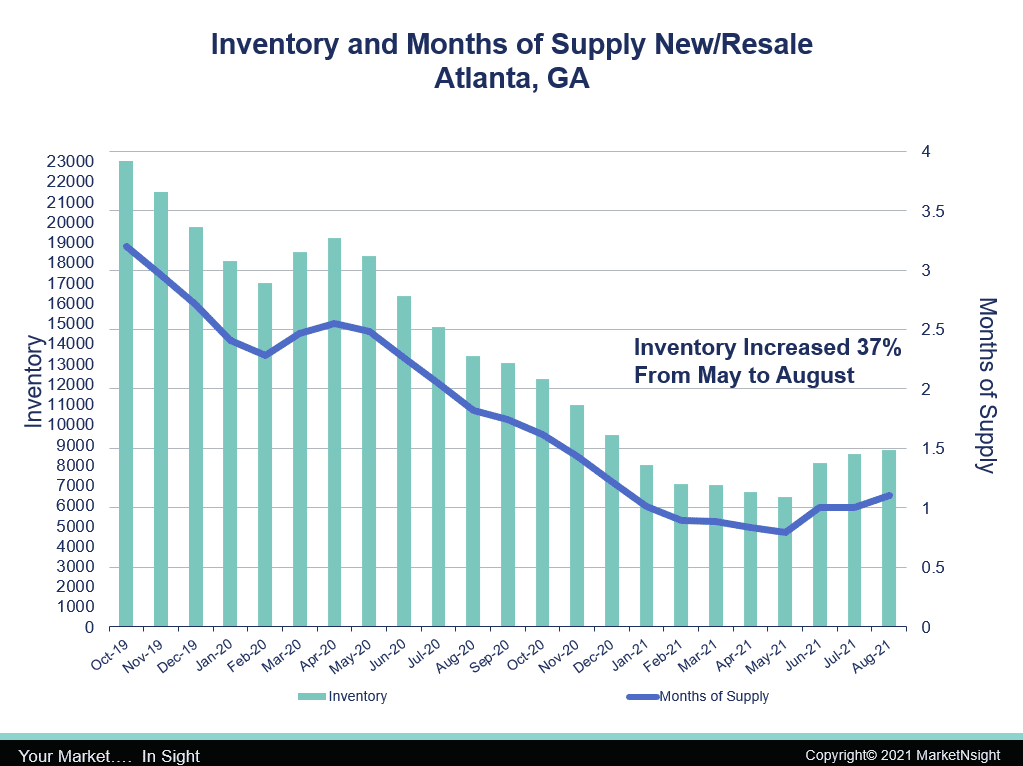 Inventory and Months of Supply New/Resale for Atlanta GA chart from MarketNsight