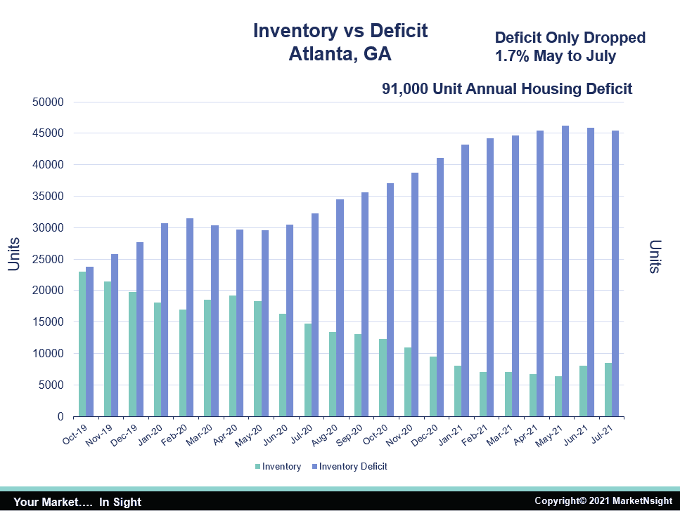 Atlanta Georgia Inventory versus Deficit Atlanta Ga MarketNSight chart shows housing boom will continue