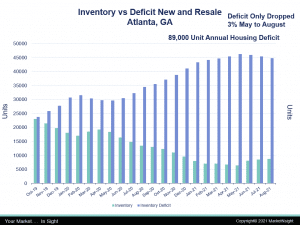Inventory versus deficit new and resale for Atlanta GA chart from MarketNsight