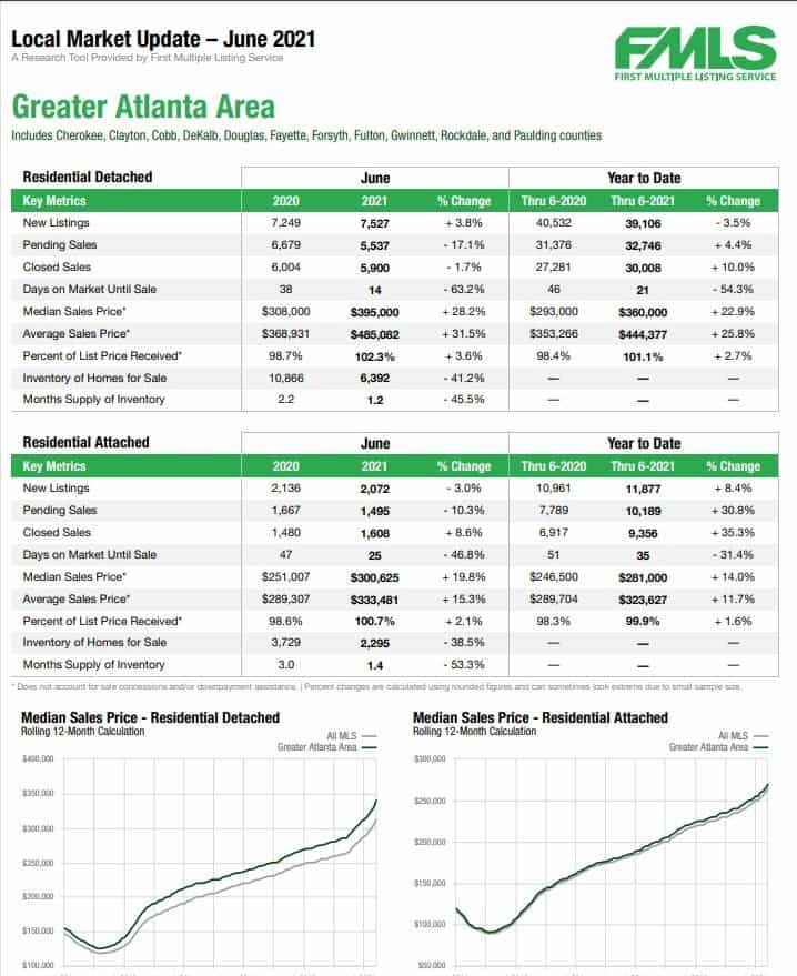 Atlanta New Home Inventory charts from FMLS comparing listings in 2020 to 2021. 