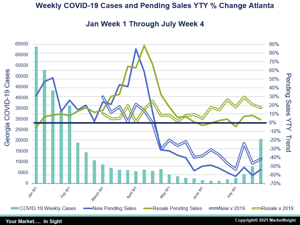 MarketNsight chart showing weekly covid-19 cases and pending sales year over year change in Atlanta ga