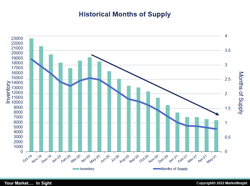 Chart showing historical months of housing supply in Atlanta market. Supply has decreased from April 2020 to May 2021.