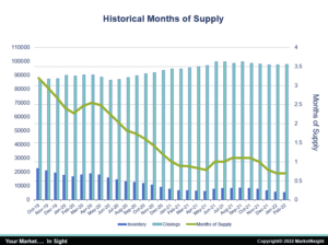 Chart showing Atlanta housing inventory dropping overtime to .07 months of supply