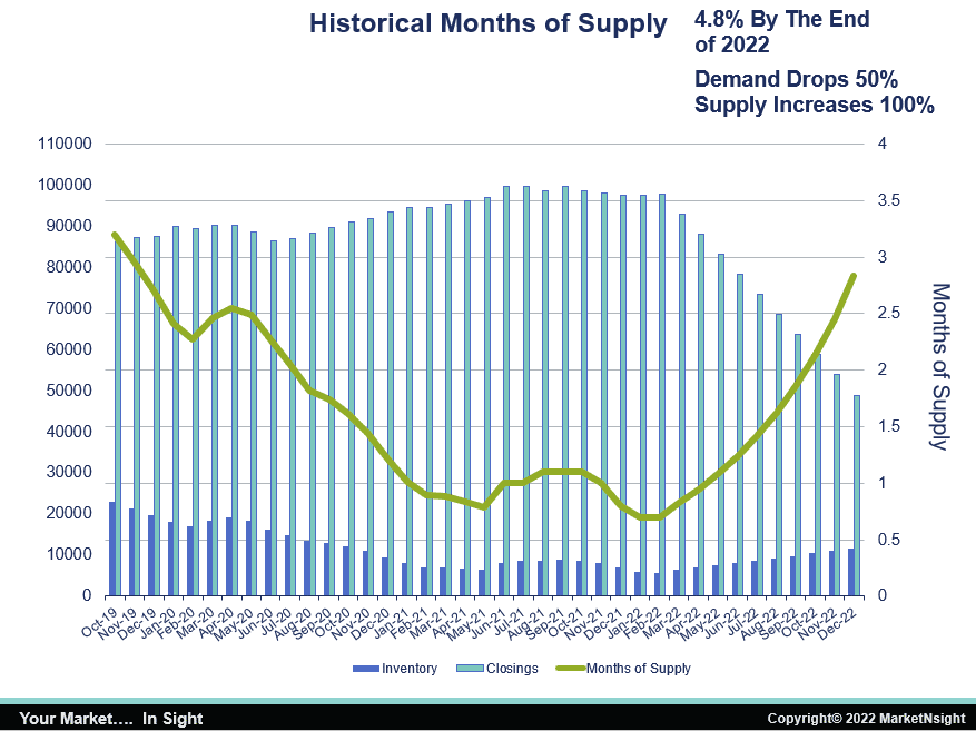 Chart showing potential rising interest rates and impact even if demand is cut in half and inventory doubles by the end of this year, we will still find ourselves with under 3 months of supply.