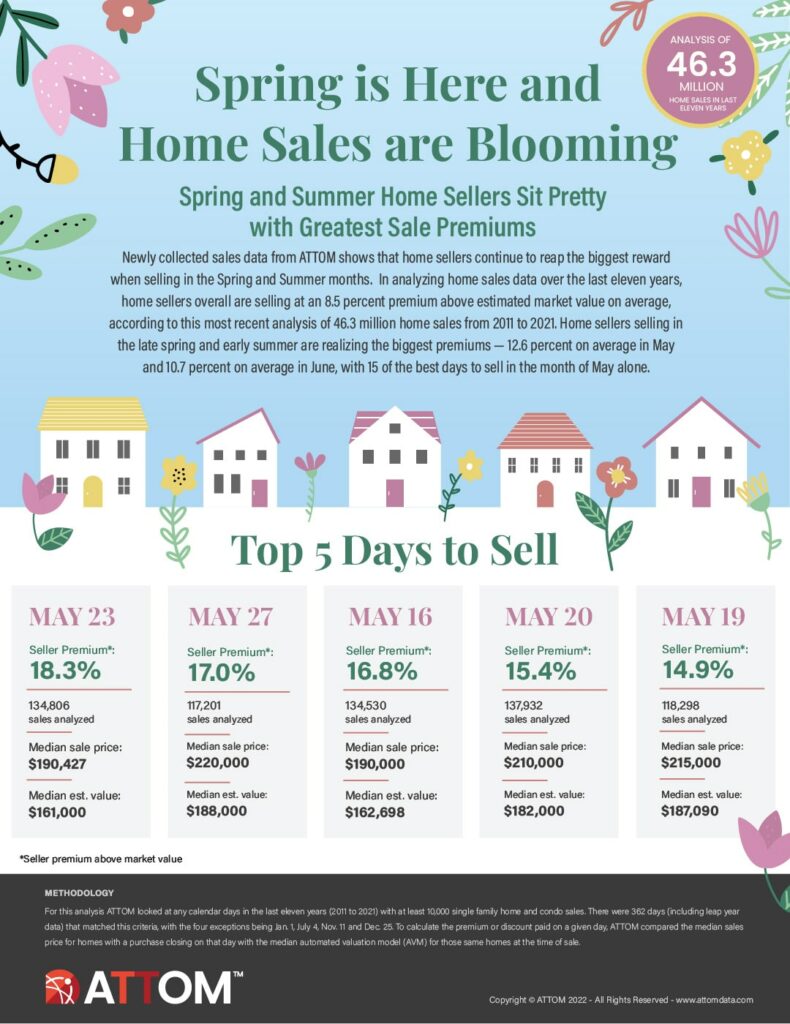 Best Days to Sell Infographic