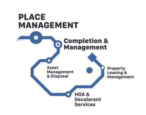 Place management infographic St. Bourke