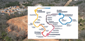 Placemaking infographic from St. Bourke