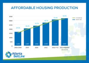 Atlanta BeltLine Affordable Housing 2022 Graph