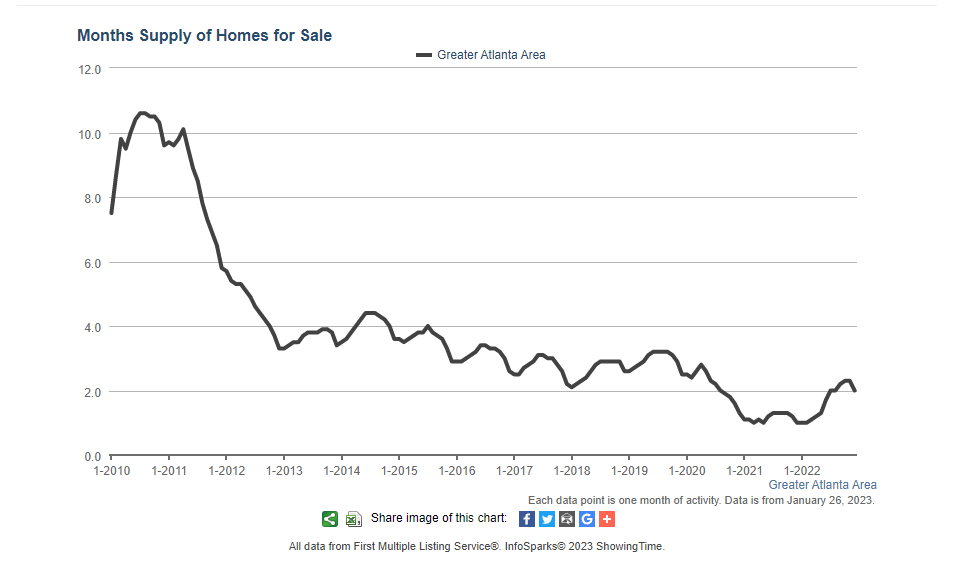 FMLS Housing Inventory a 10 year chart - Is Atlanta Running Out of Houses?