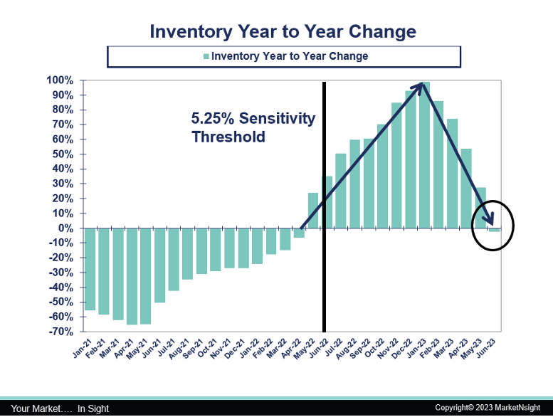 MarketNsight - housing inventory year to year change