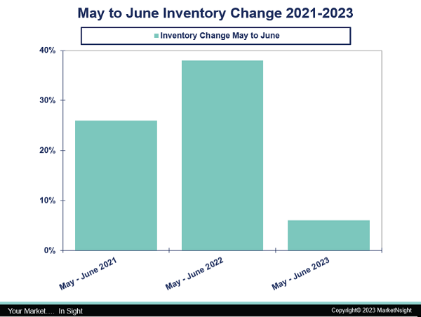 MarketNsight May to June Inventory Change 2021 - 2023