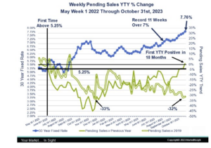 Pendings turn positive YoY